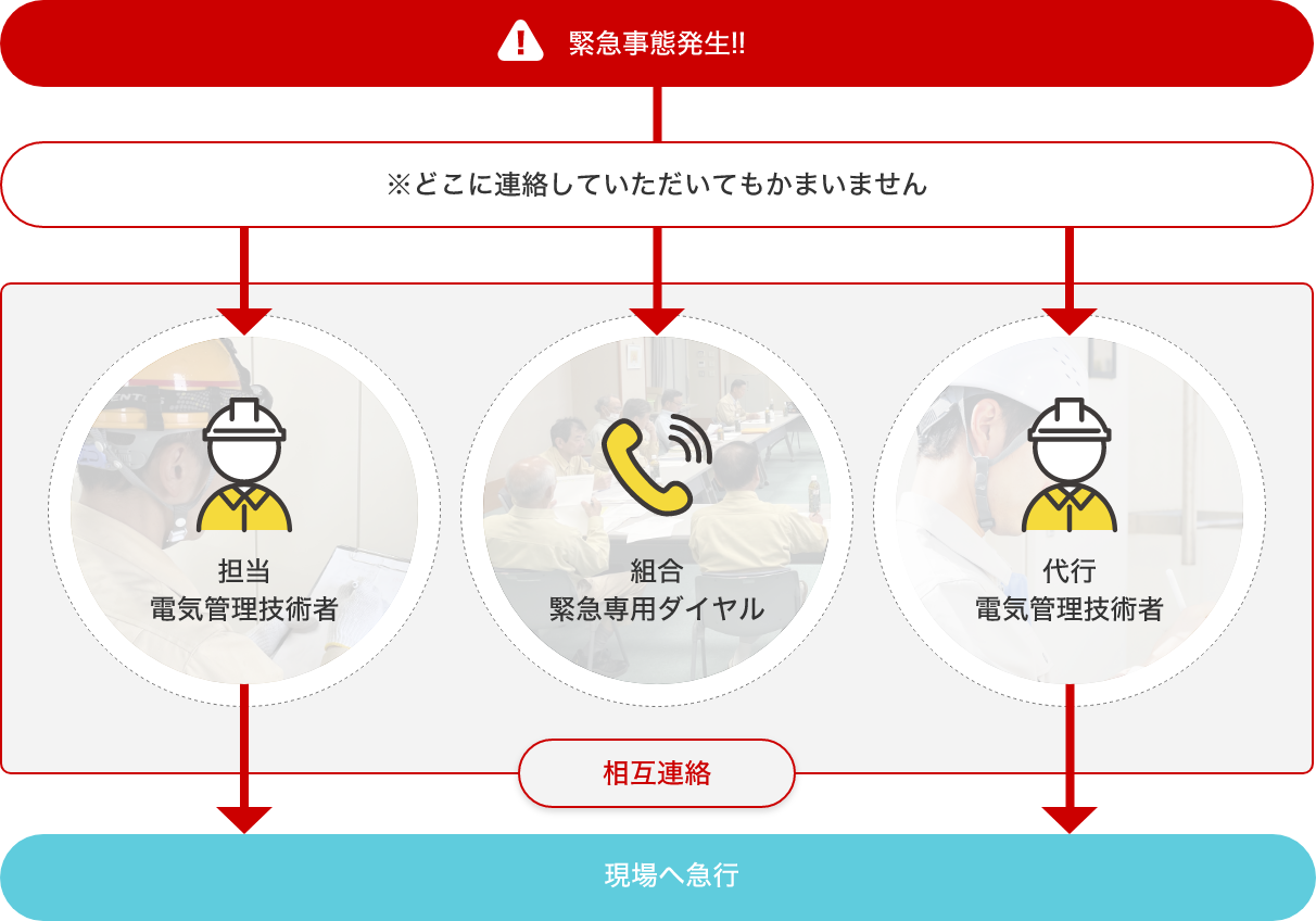 緊急時の応動体制